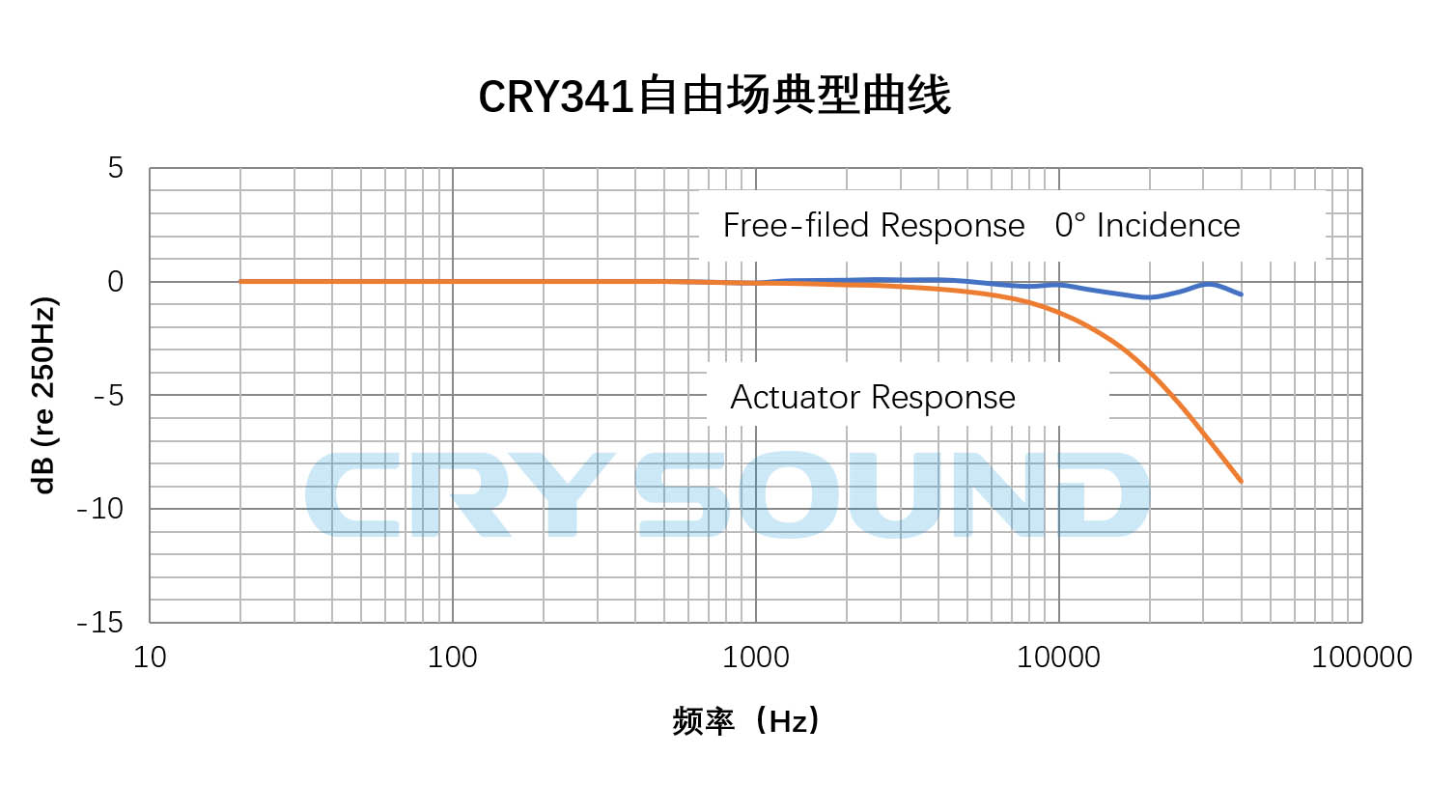 CRY341频率响应典型曲线