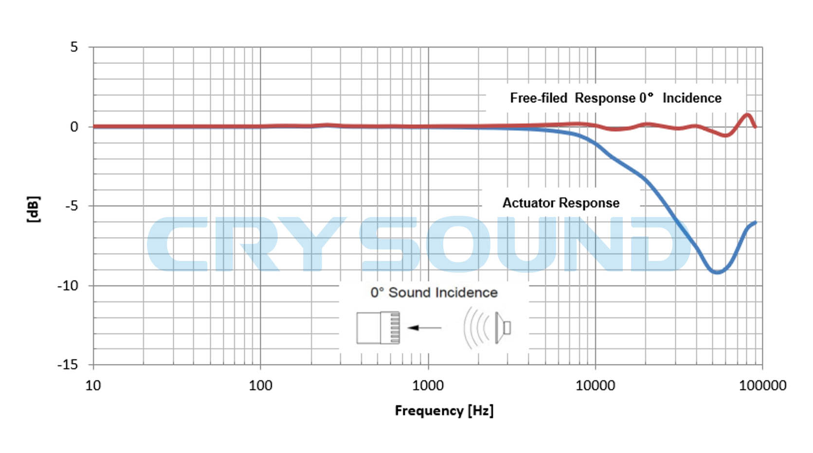 CRY343频率响应典型曲线